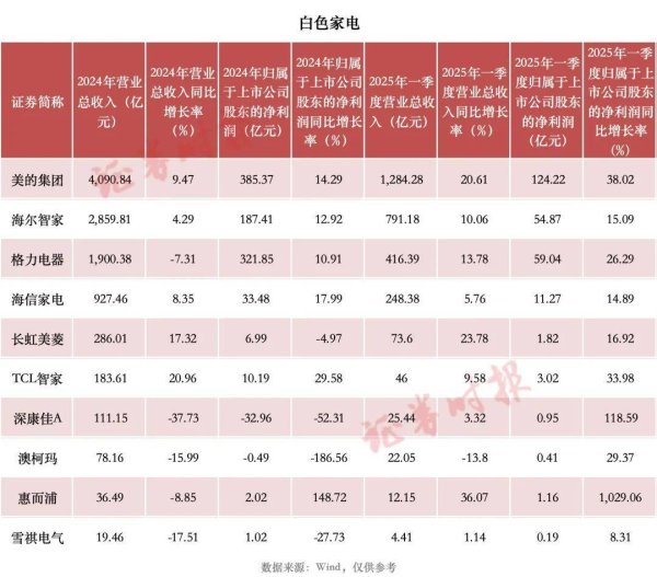 融胜配资 “五一”财报细读｜家电行业：“白电”上市企业一季度业绩表现亮眼