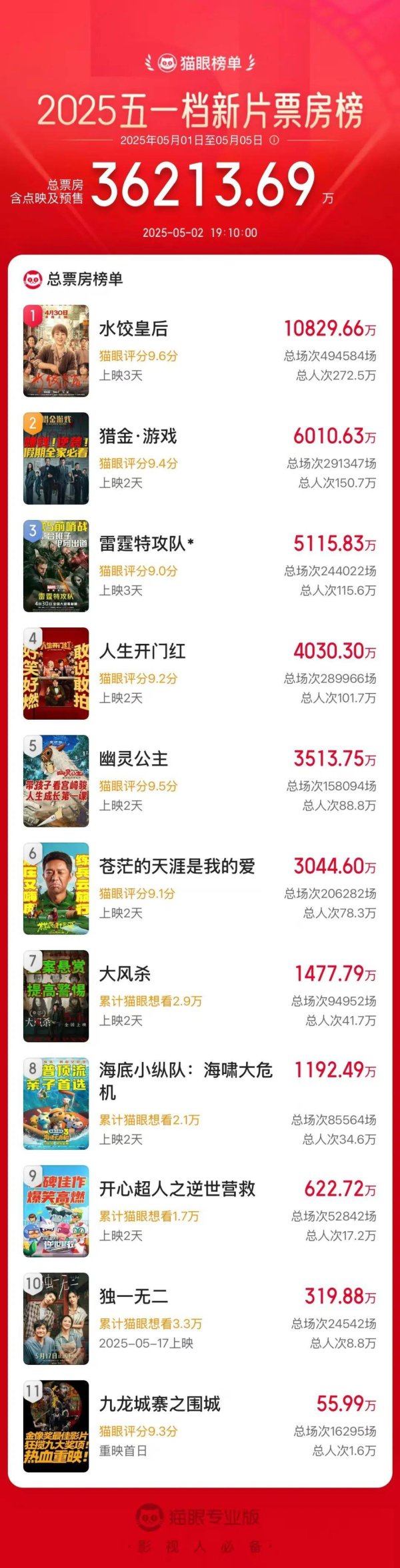 五五策略 马丽火了！领跑五一档！