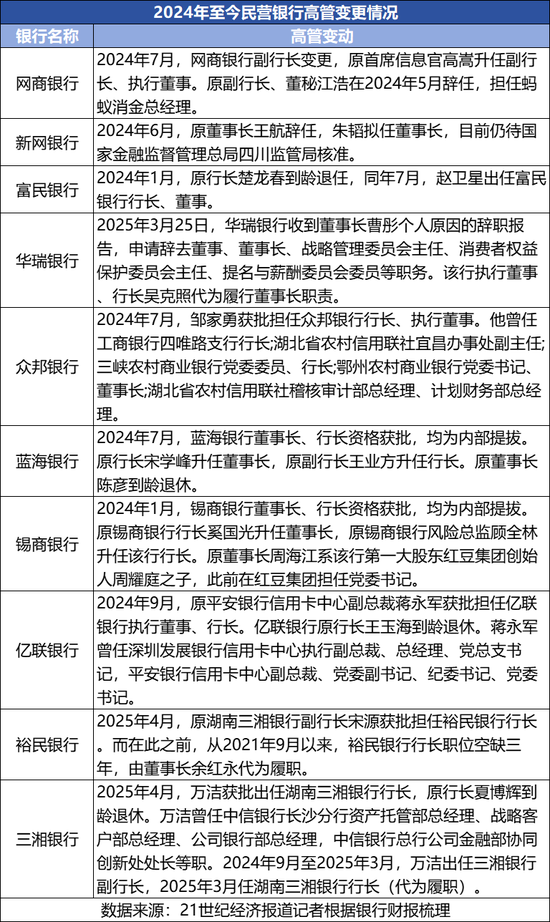 亿融配资 10家民营银行高管变更 华瑞银行董事长目前暂缺
