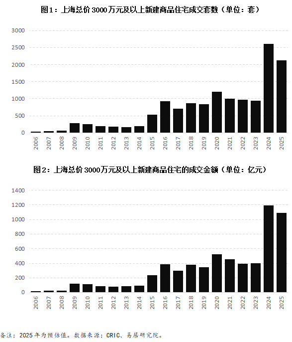 天添盈 一线城市豪宅市场火爆：500亿元资金涌入上海，验资300万仍需排队