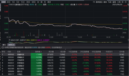 信达配资 突发！数十架美国军机调动！通用航空ETF华宝（159231）续跌1.78%