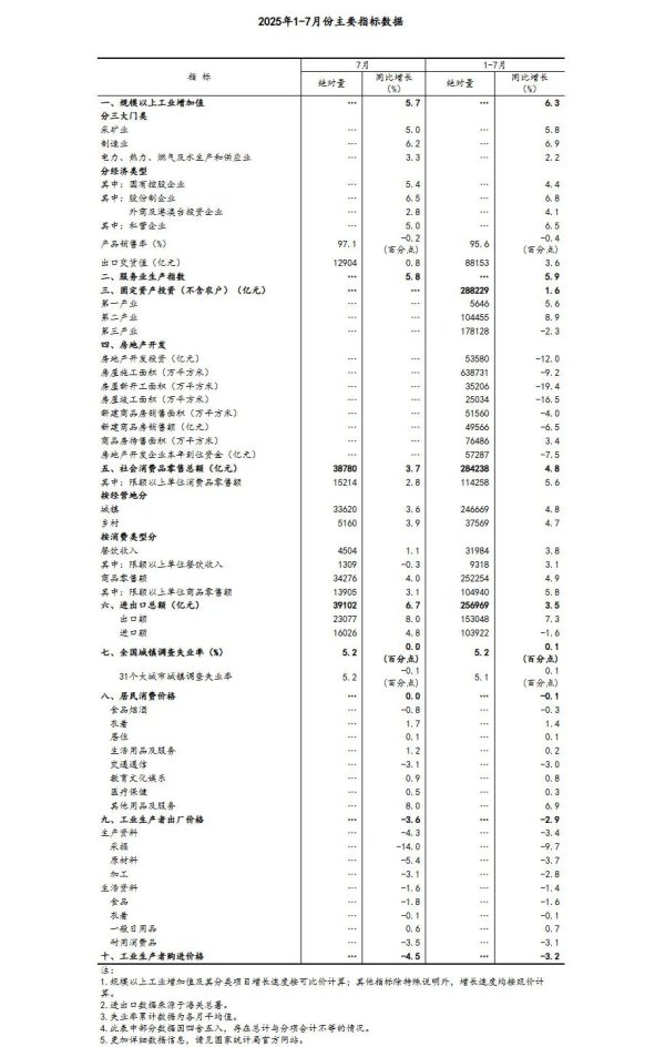 爱配投资 国家统计局公布7月份国民经济数据