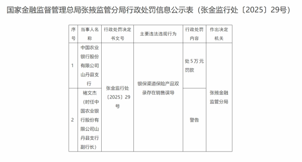 乐融配 银保渠道保险产品双录存在销售误导，中国农业银行山丹县支行被罚款5万元
