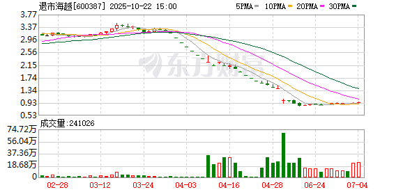 悦配资 *ST海越：6月13日召开董事会会议